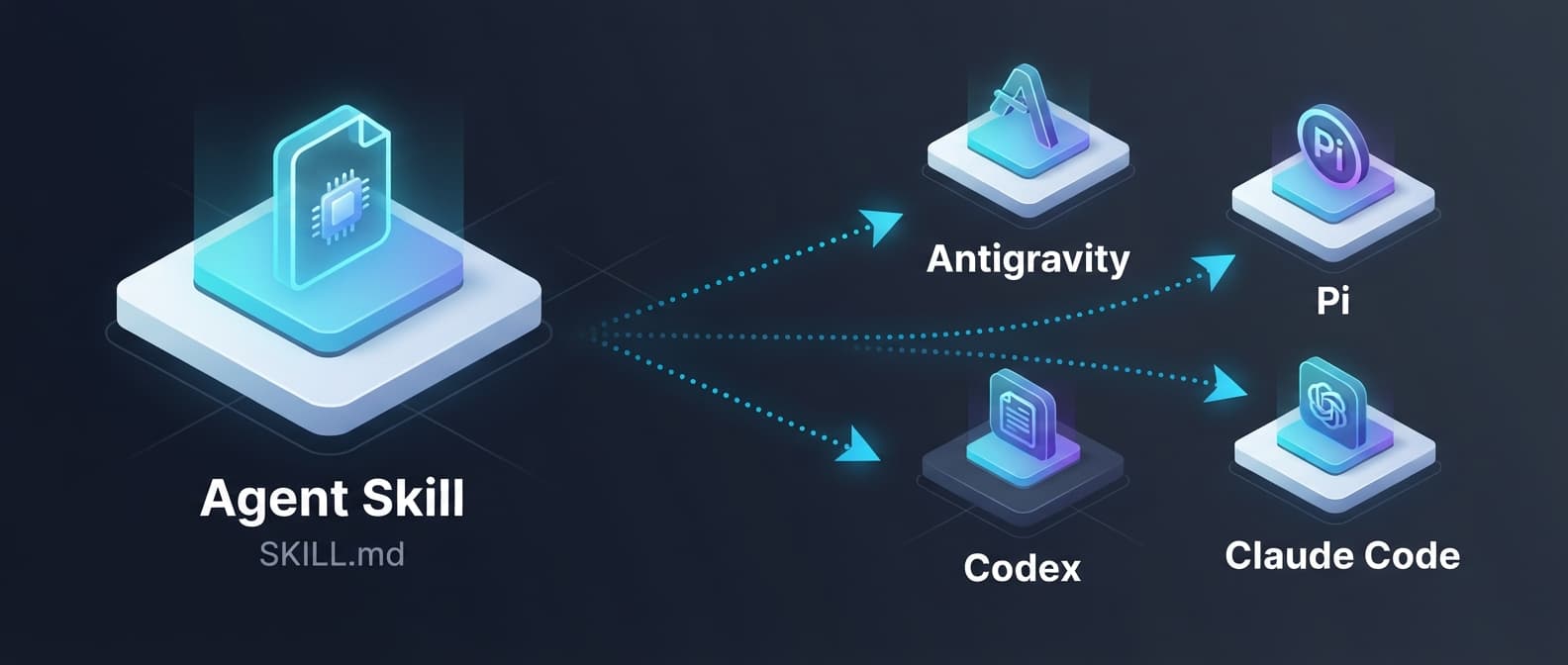 The leia-api-access agent skill (SKILL.md) installs into coding agents: Antigravity, Pi, Codex, and Claude Code