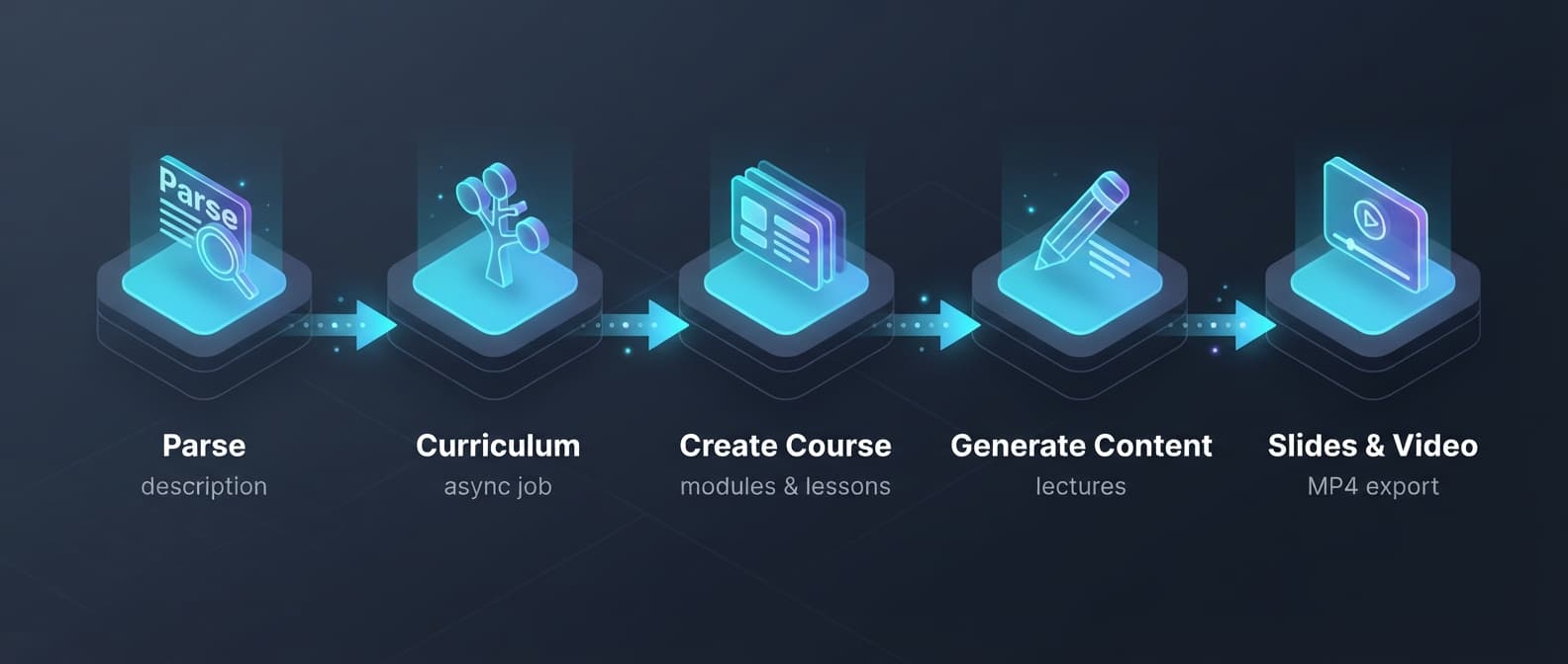 Course creation pipeline: Parse → Curriculum → Create Course → Generate Content → Slides & Video