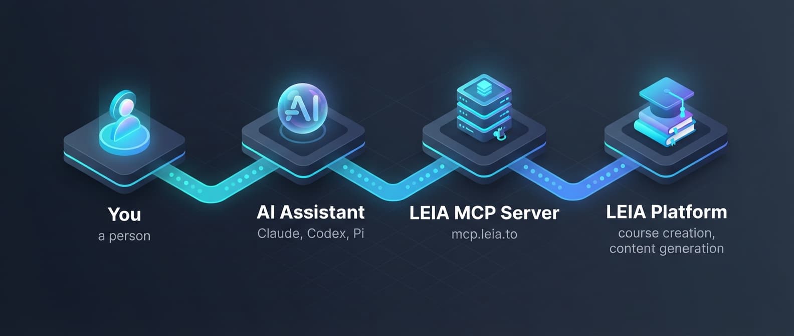 Flow: You → AI Assistant (Claude, Codex, Pi) → LEIA MCP Server (mcp.leia.to) → LEIA Platform (course creation, content generation)