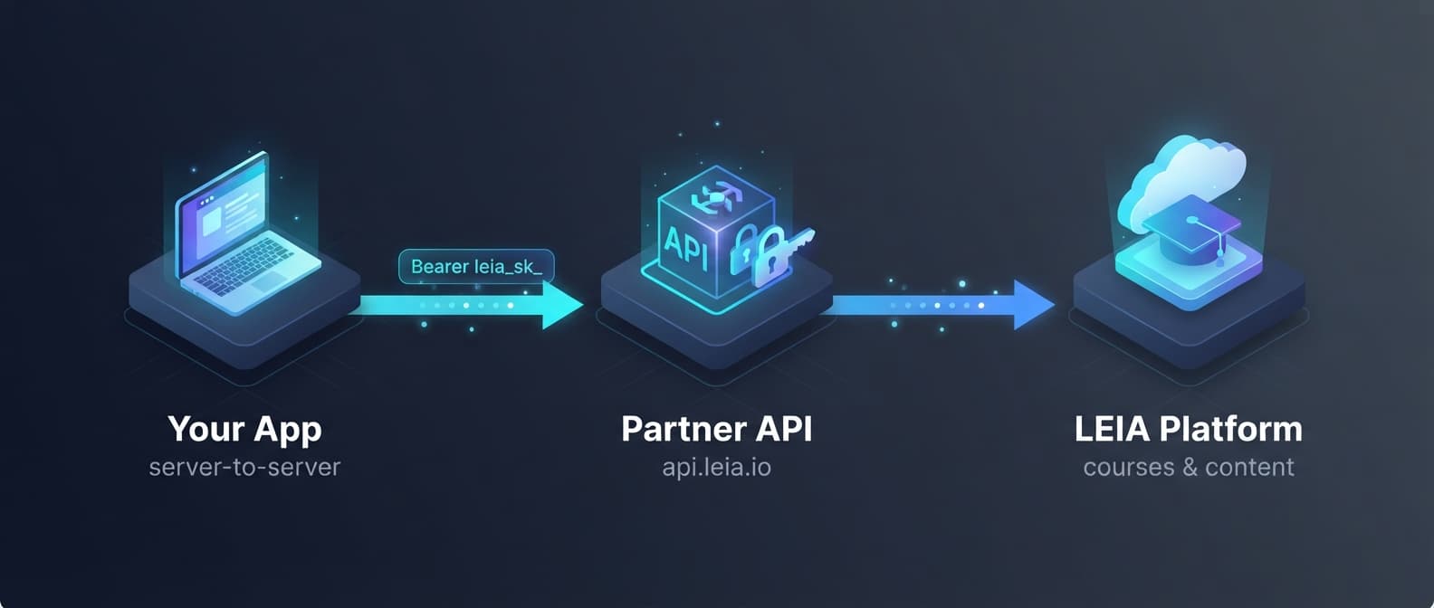 Server-to-server integration: Your App → Partner API (api.leia.io) → LEIA Platform
