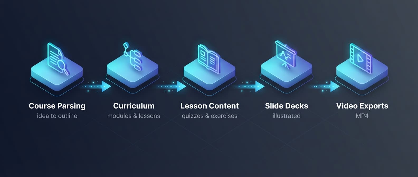 What you can build with LEIA: Course Parsing → Curriculum → Lesson Content → Slide Decks → Video Exports